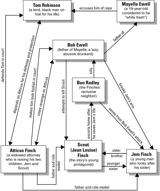 To Kill A Mockingbird Character Map Updated